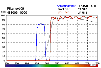 Filterkombination fr Chlorophyll