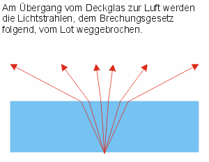 Lichtbrechung am Deckglas